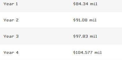 FB体育-布朗3亿合同太夸张？你对NBA球员的薪水一无所知