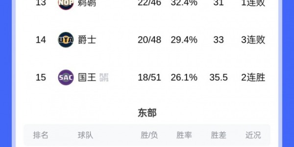 FB体育-🚨最新排名：国王被逼出联盟倒三 勇士一路向南⬇逼近西部第10