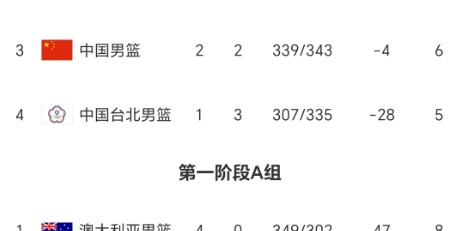 FB体育官网-中国连场翻盘 韩国2连败 澳大利亚4连胜 男篮世预赛晋级形势出炉