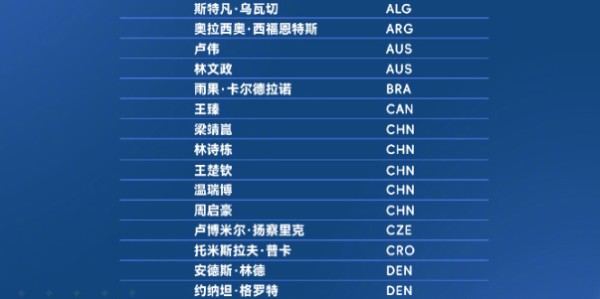 FB体育官网-林诗栋将封闭训练两周！世排跌第5世界杯丢种子位 肩伤成最大隐患