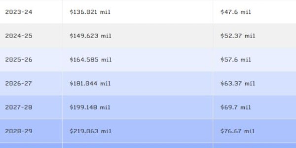 FB体育-布朗3亿合同太夸张？你对NBA球员的薪水一无所知